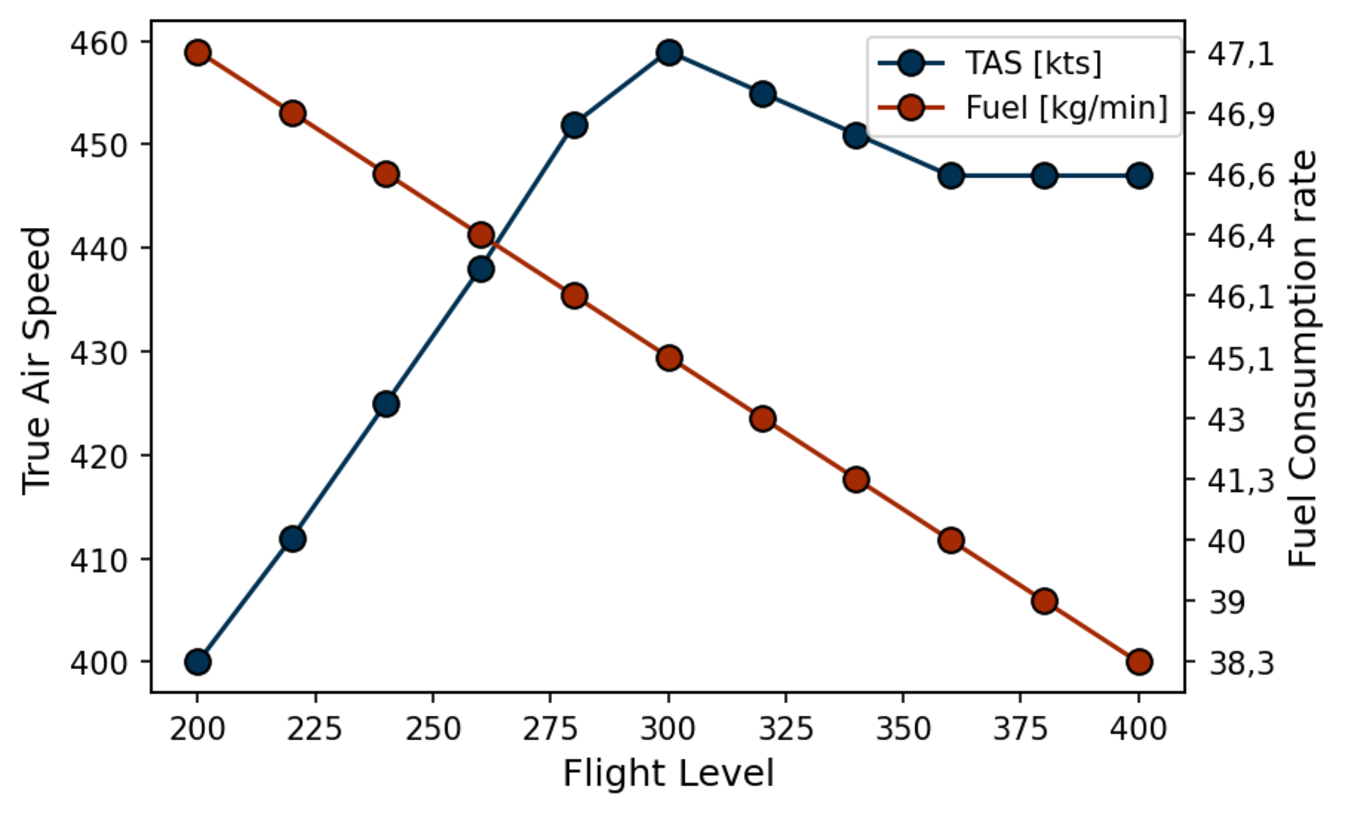 Fuel vs Airspeed